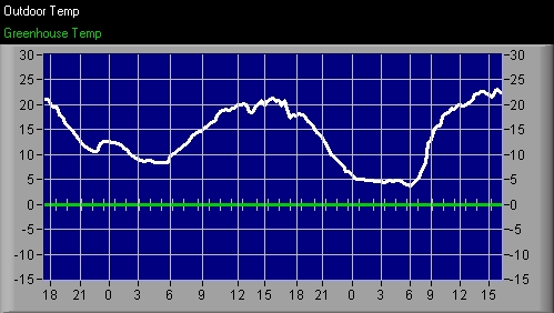 Current_Temp